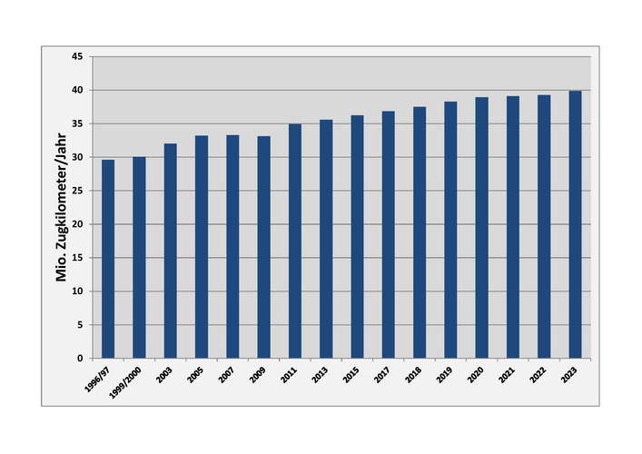 Säulendiagramm zur Entwicklung der Betriebsleistungen in Millionen Zugkilometern pro Jahr von 1996/1997 bis 2023