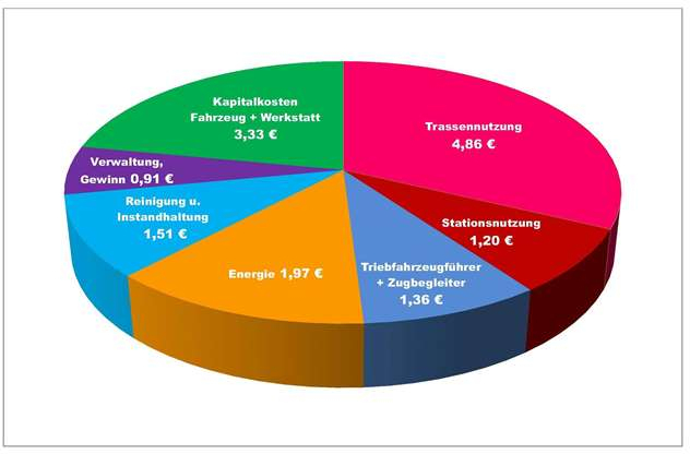 Diagramm der Aufteilung der Kosten im SPNV