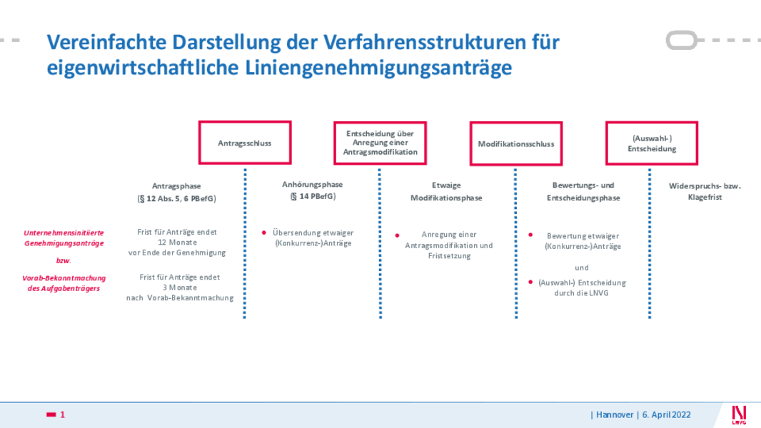 Zweifarbiges Schaubild in rot und blau der Verfahrensstruktur für eigenwirtschaftliche Genehmigungsanträge im PBefG in einzelnen nebeneinander stehenden Schritten dargestellt