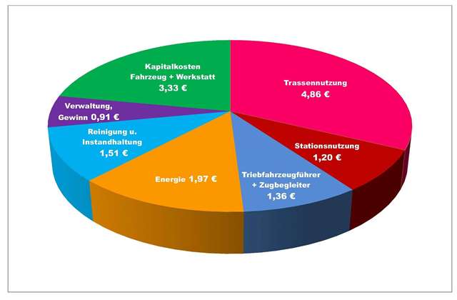 Diagramm der Aufteilung der Kosten im SPNV
