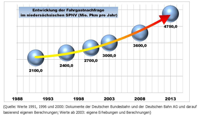 Diagramm zeigt die Entwicklung der Fahrgastnachfrage im nieders&auml;chischen SPNV