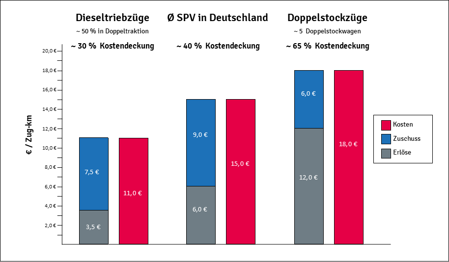 Blau-grau-rotes S&auml;ulendiagramm zur Kostendeckung im SPV in Deutschland
